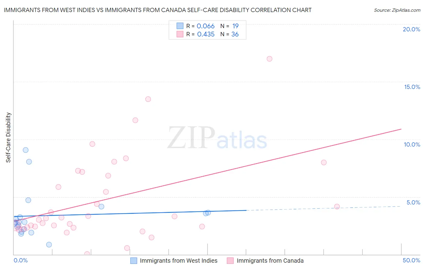 Immigrants from West Indies vs Immigrants from Canada Self-Care Disability