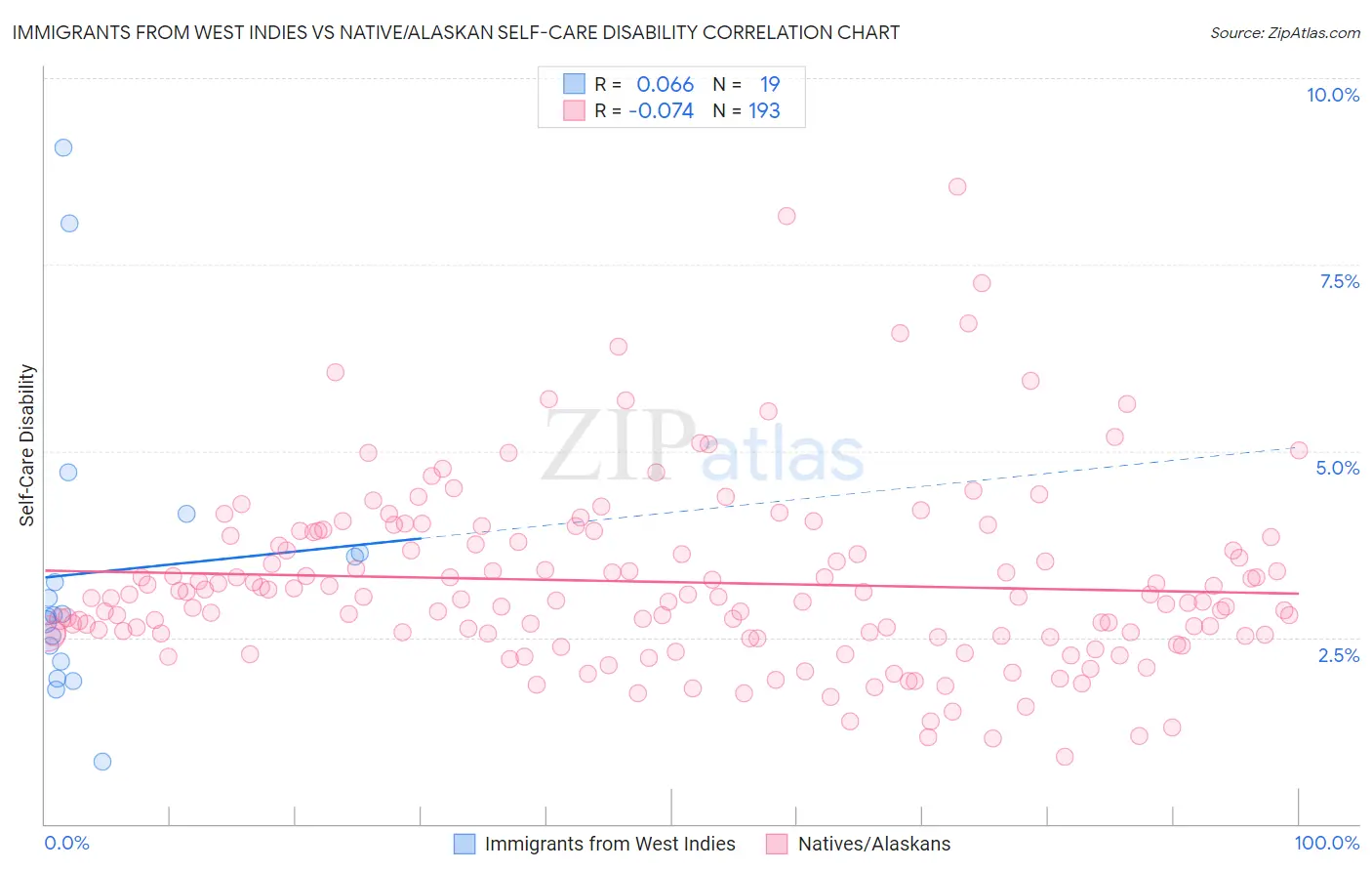 Immigrants from West Indies vs Native/Alaskan Self-Care Disability