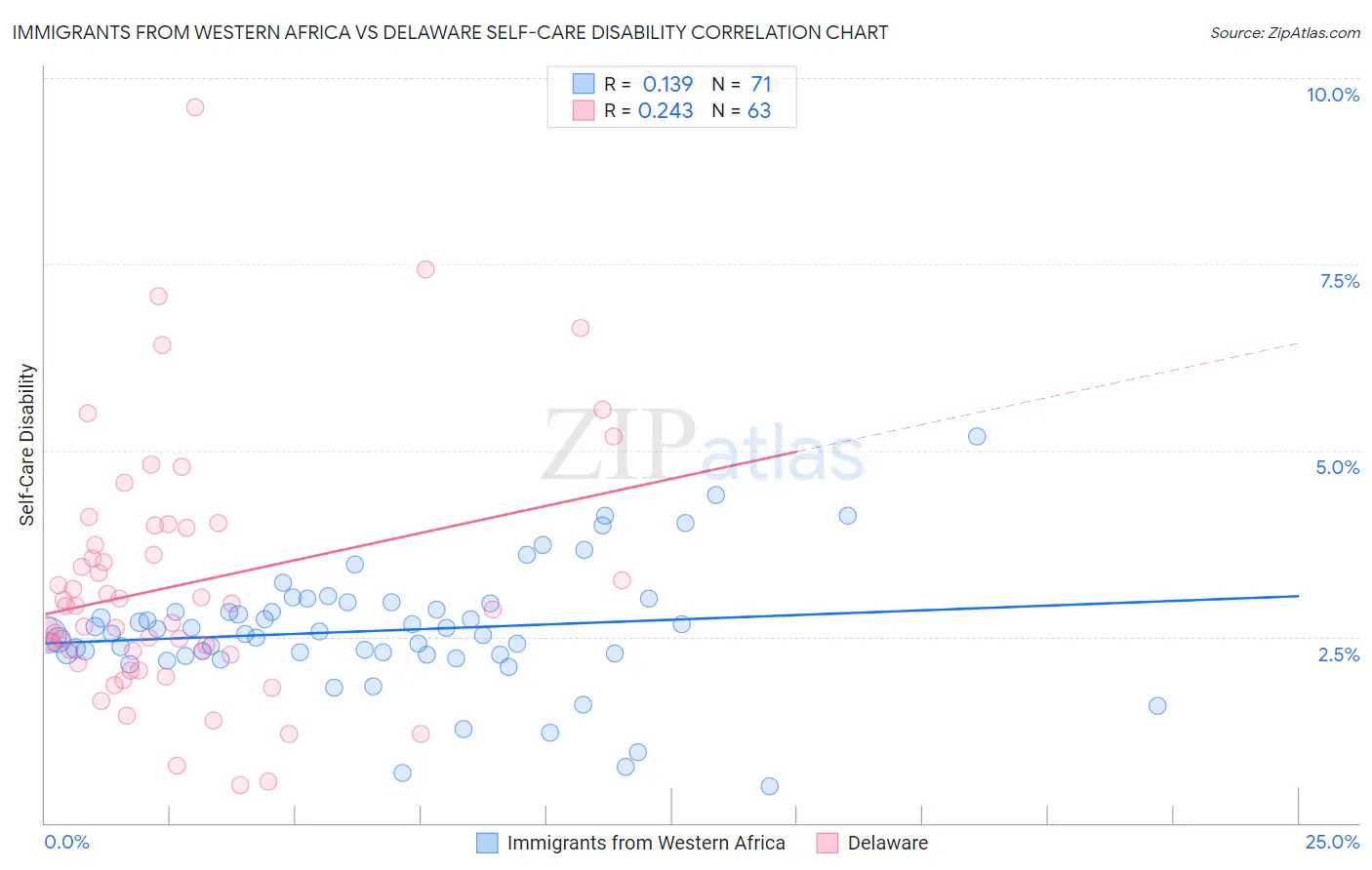 Immigrants from Western Africa vs Delaware Self-Care Disability