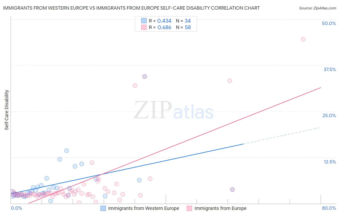 Immigrants from Western Europe vs Immigrants from Europe Self-Care Disability