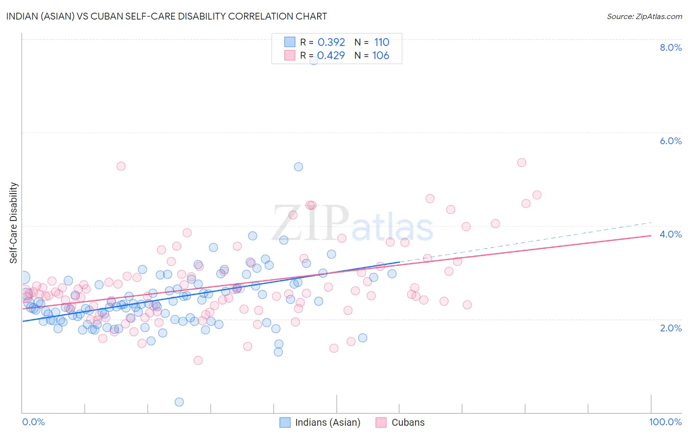 Indian (Asian) vs Cuban Self-Care Disability