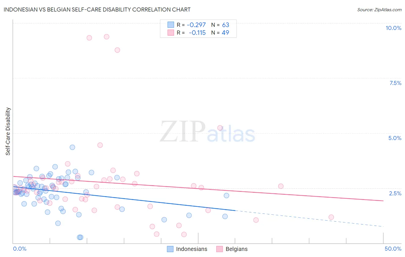 Indonesian vs Belgian Self-Care Disability