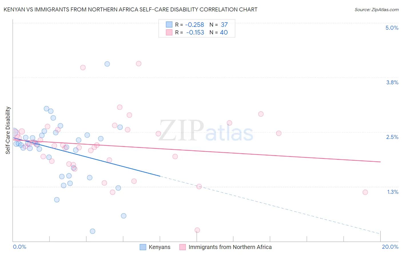 Kenyan vs Immigrants from Northern Africa Self-Care Disability