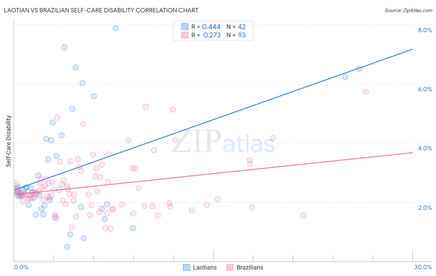 Laotian vs Brazilian Self-Care Disability