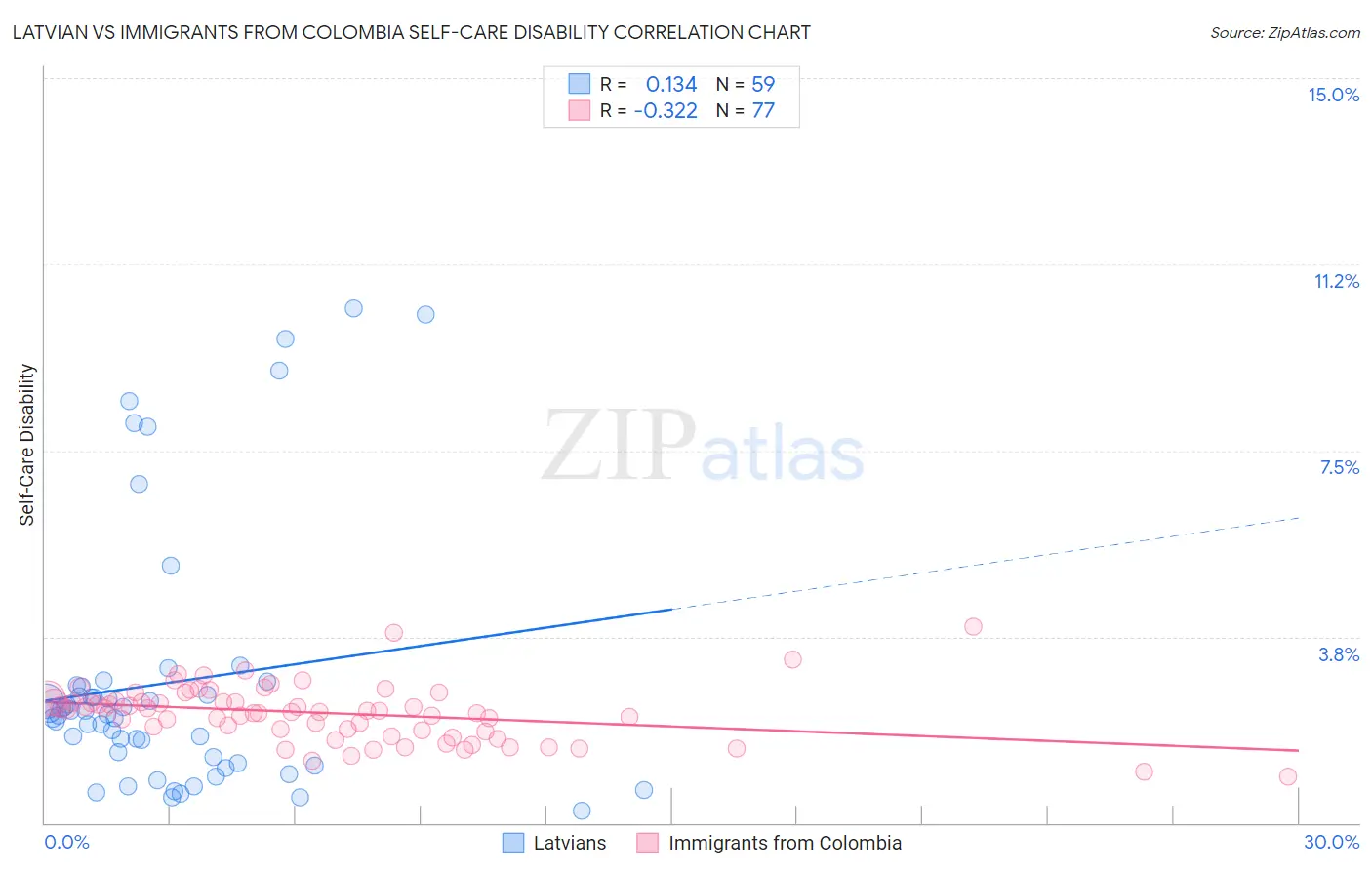 Latvian vs Immigrants from Colombia Self-Care Disability