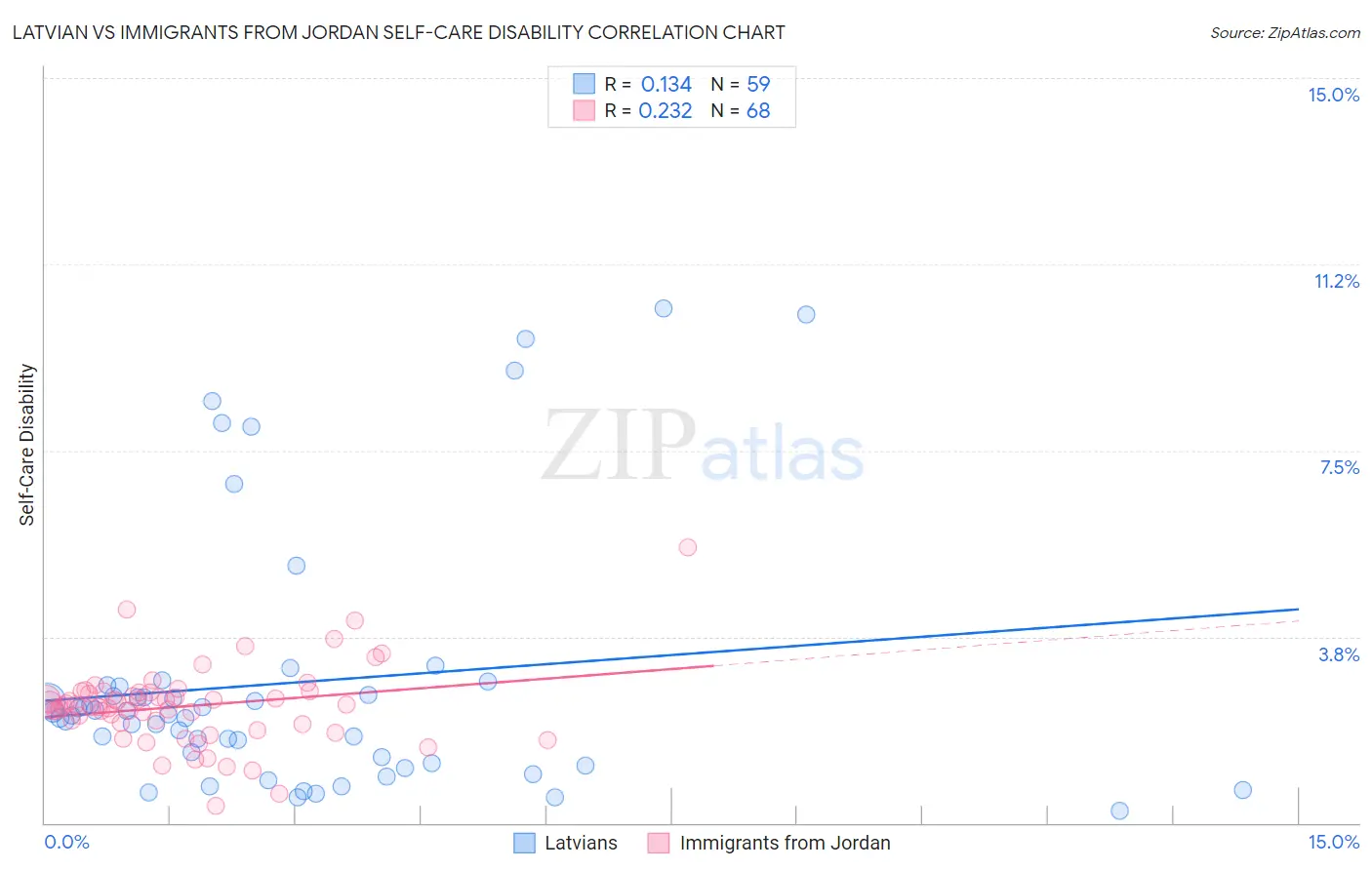 Latvian vs Immigrants from Jordan Self-Care Disability