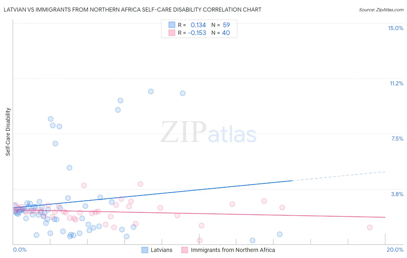 Latvian vs Immigrants from Northern Africa Self-Care Disability