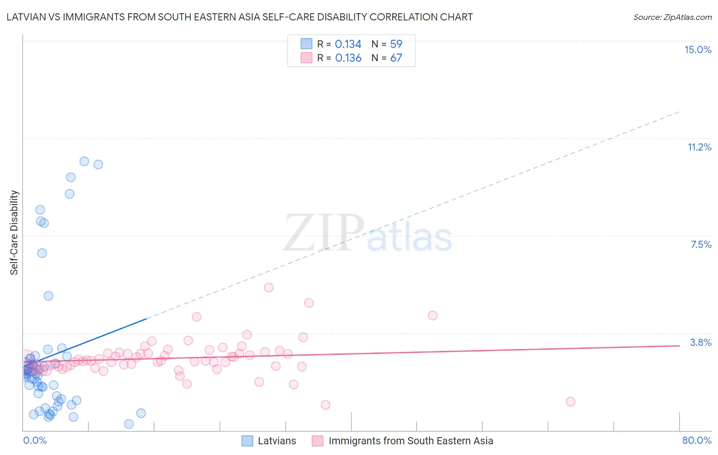 Latvian vs Immigrants from South Eastern Asia Self-Care Disability