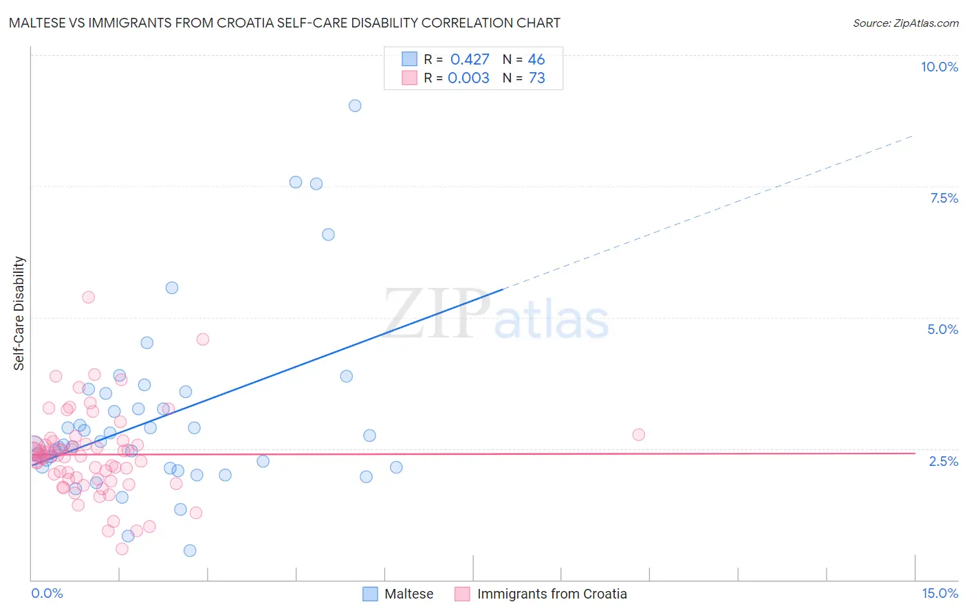 Maltese vs Immigrants from Croatia Self-Care Disability