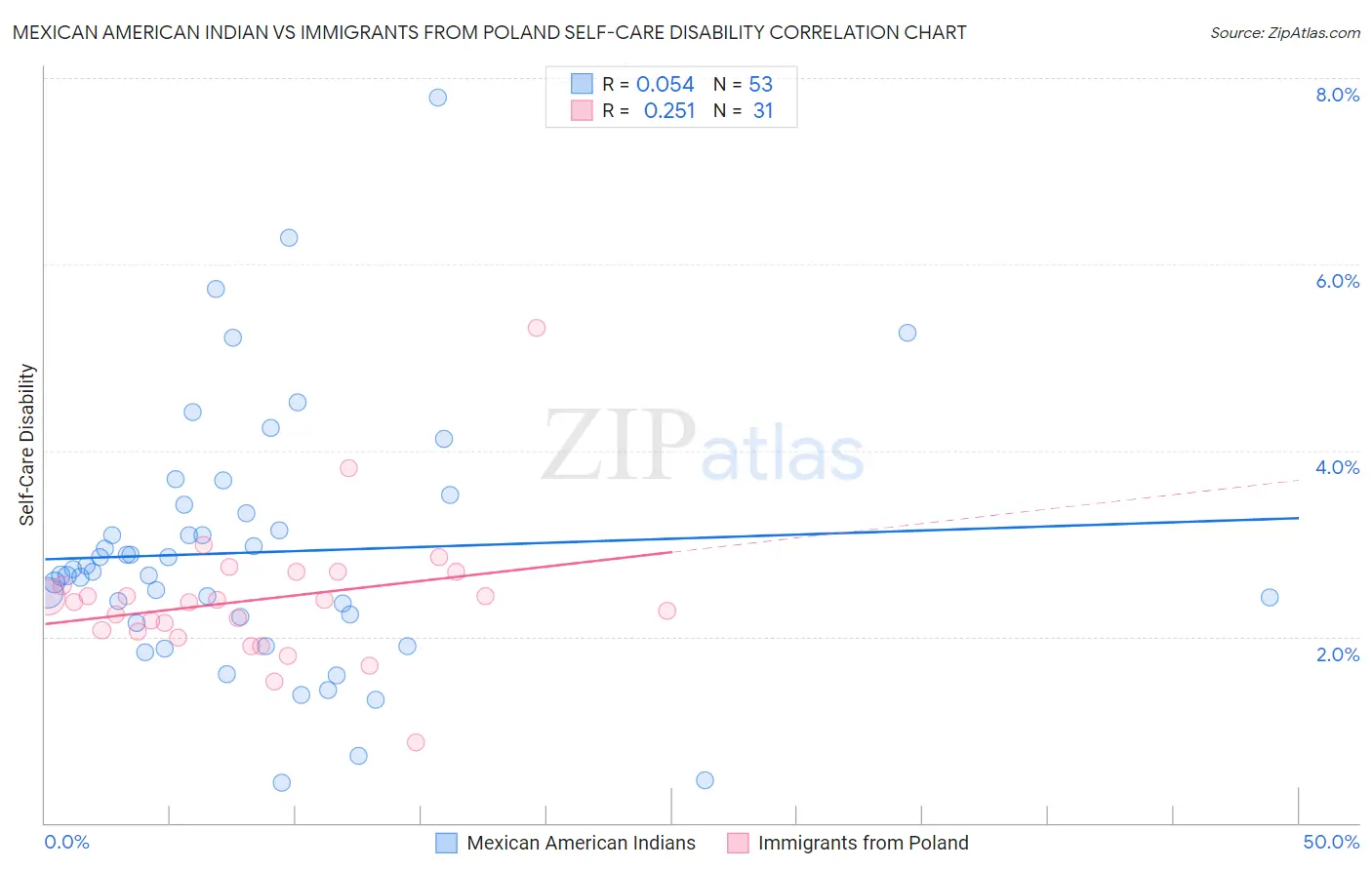 Mexican American Indian vs Immigrants from Poland Self-Care Disability