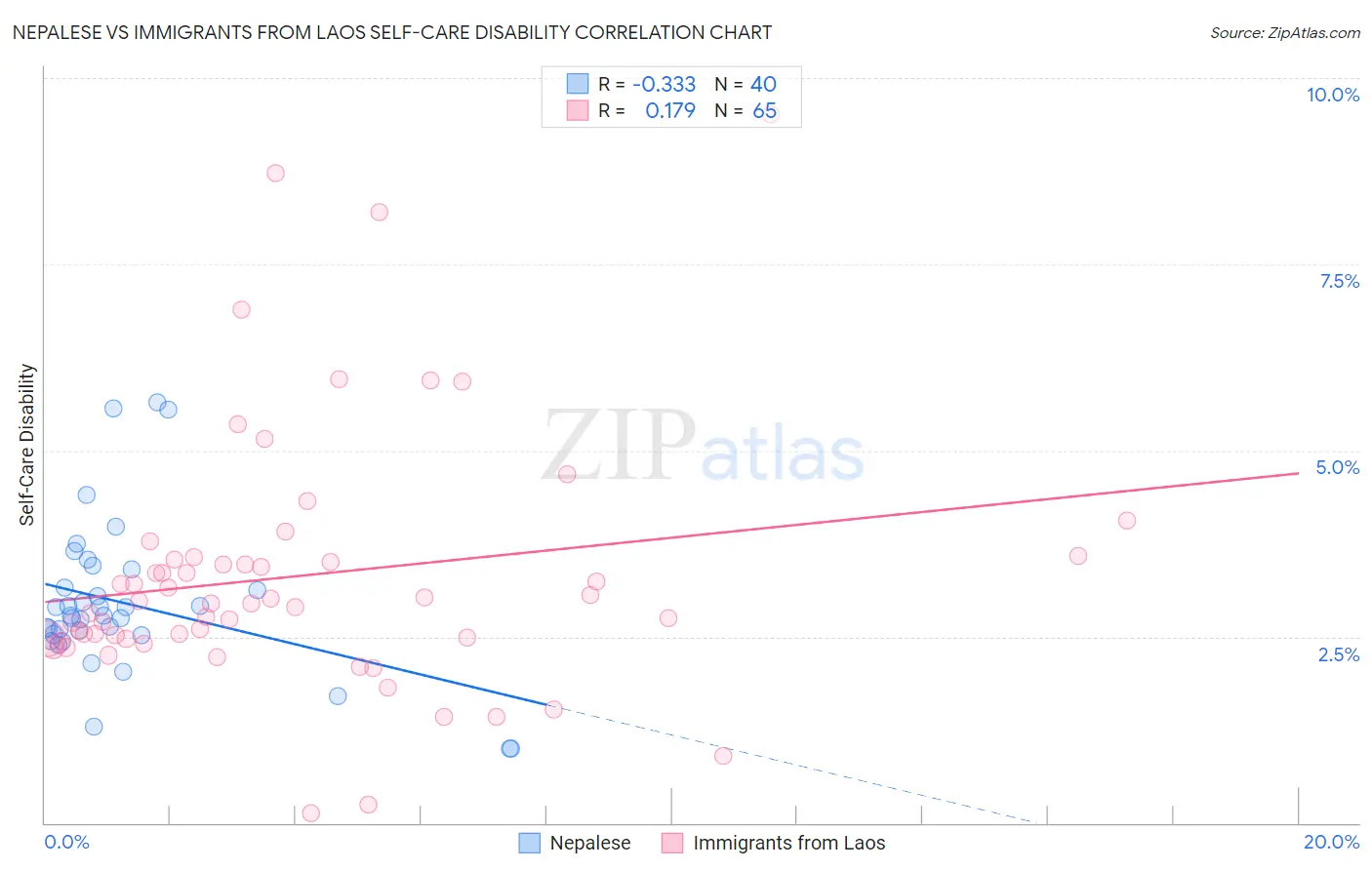 Nepalese vs Immigrants from Laos Self-Care Disability