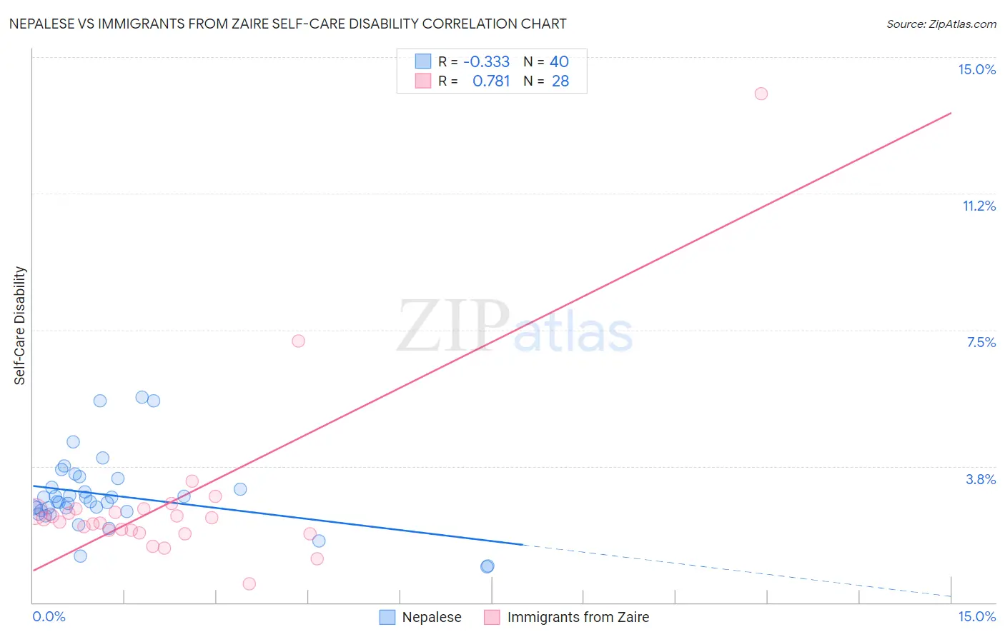 Nepalese vs Immigrants from Zaire Self-Care Disability