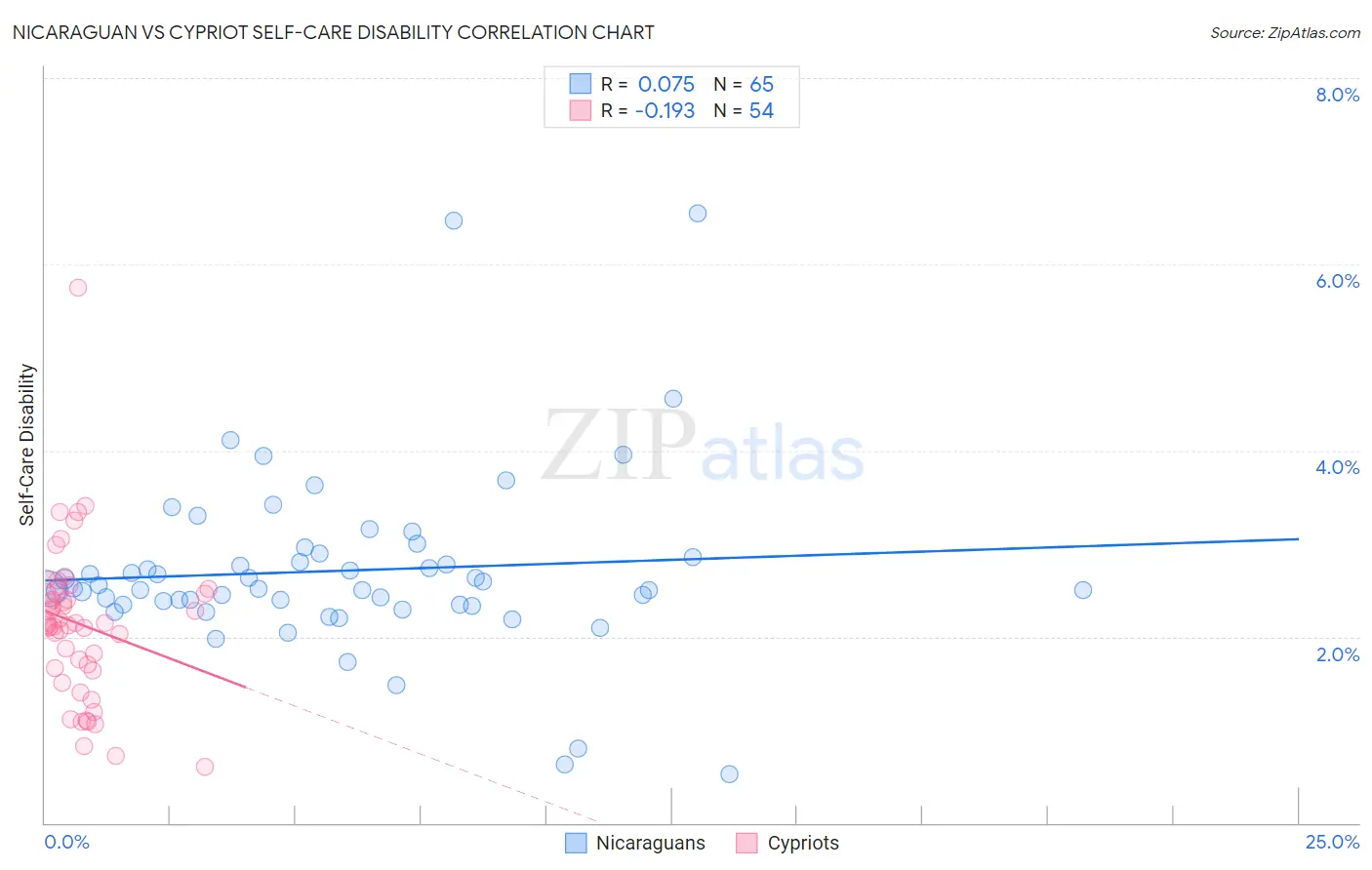 Nicaraguan vs Cypriot Self-Care Disability