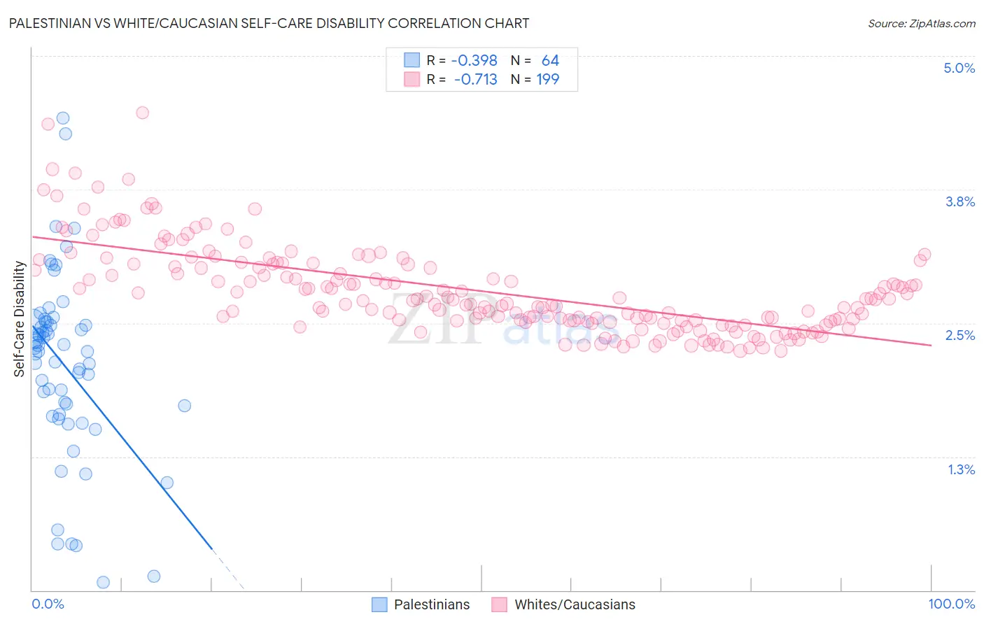 Palestinian vs White/Caucasian Self-Care Disability