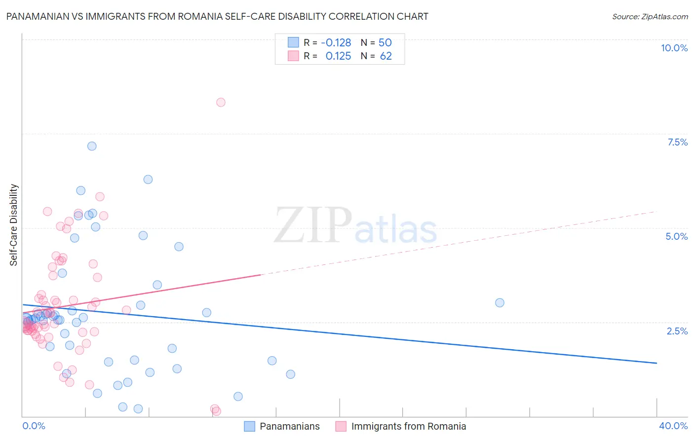 Panamanian vs Immigrants from Romania Self-Care Disability