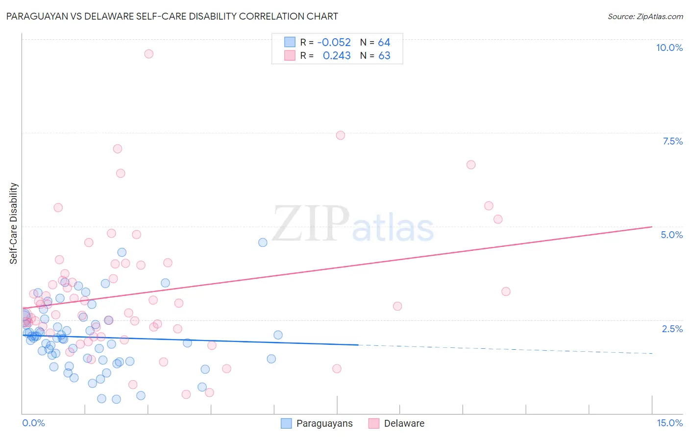 Paraguayan vs Delaware Self-Care Disability