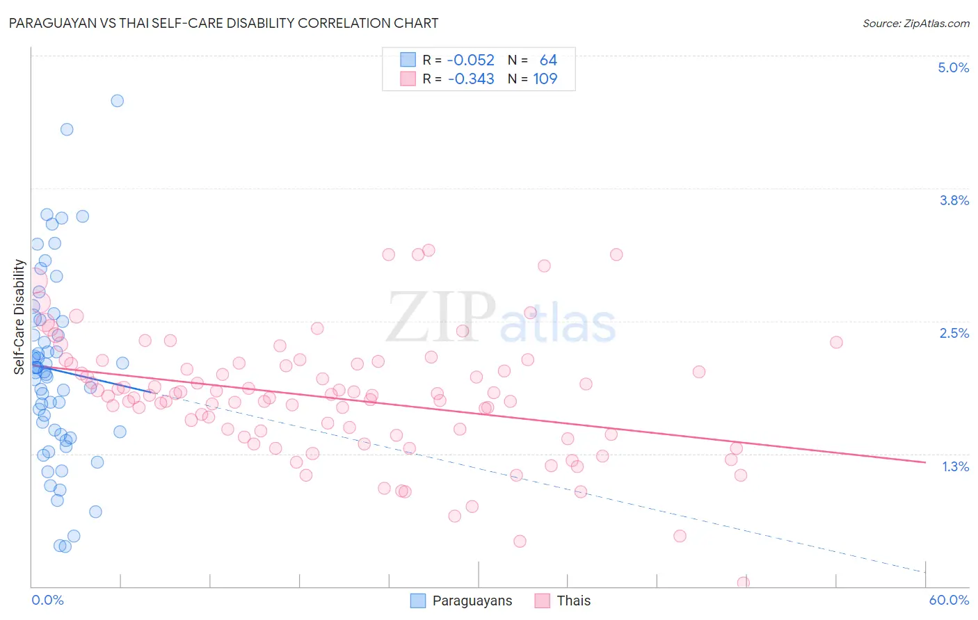 Paraguayan vs Thai Self-Care Disability