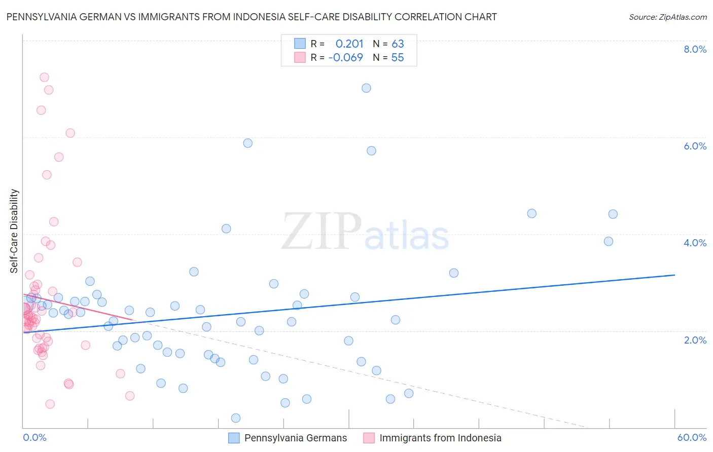 Pennsylvania German vs Immigrants from Indonesia Self-Care Disability