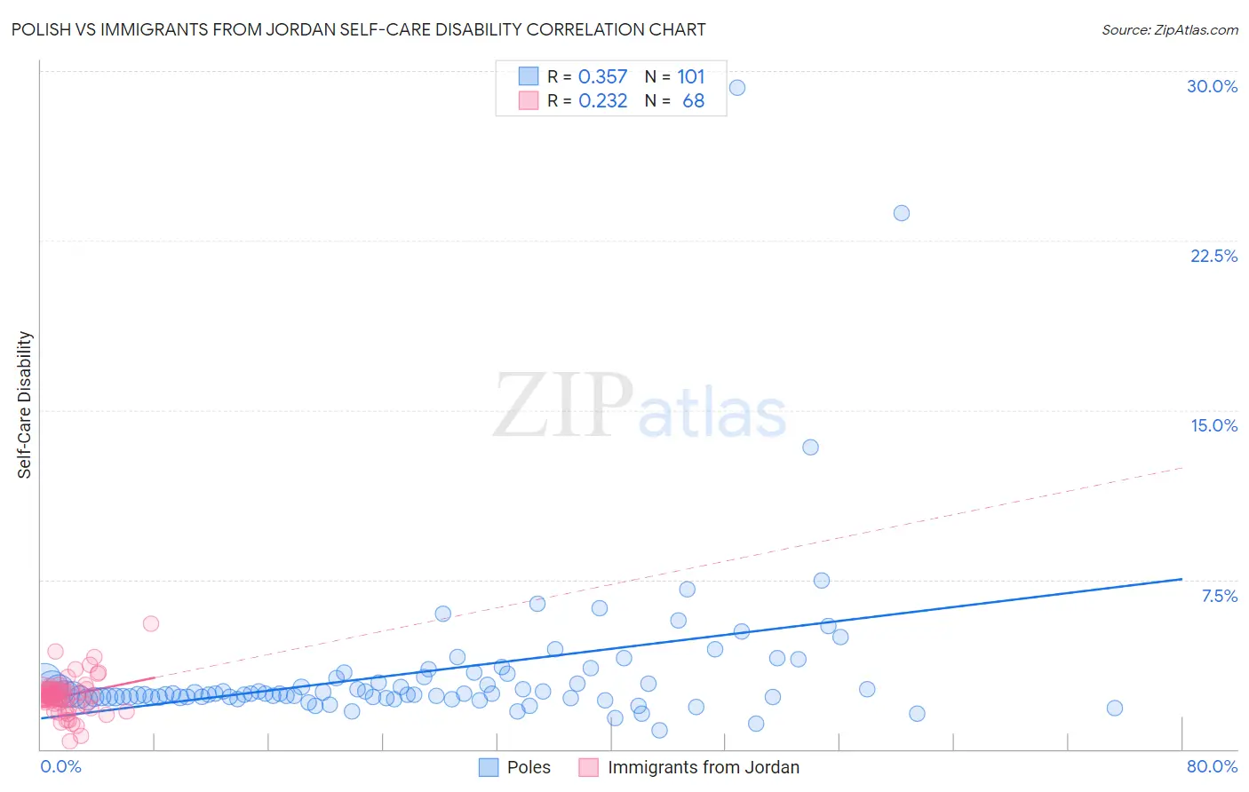 Polish vs Immigrants from Jordan Self-Care Disability