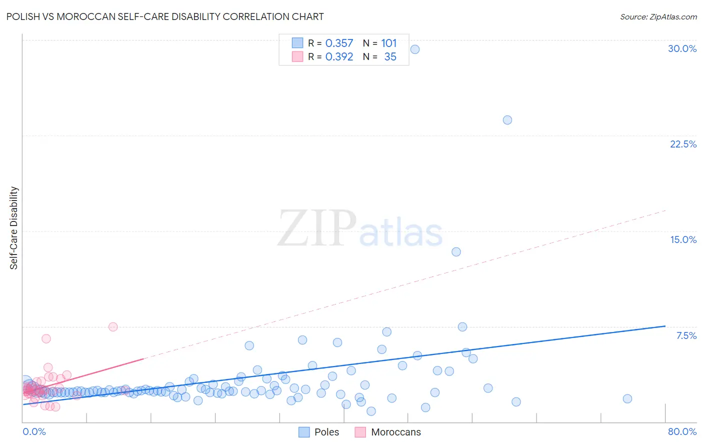 Polish vs Moroccan Self-Care Disability