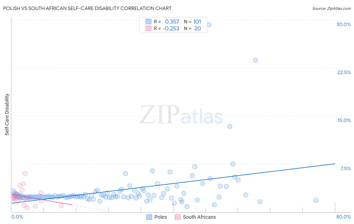 Polish vs South African Self-Care Disability