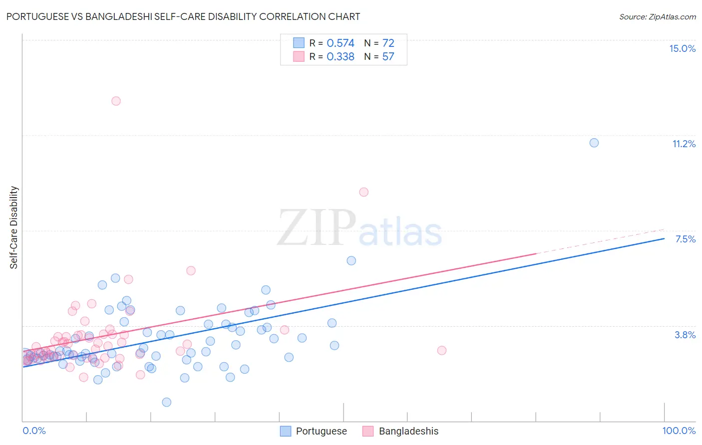 Portuguese vs Bangladeshi Self-Care Disability