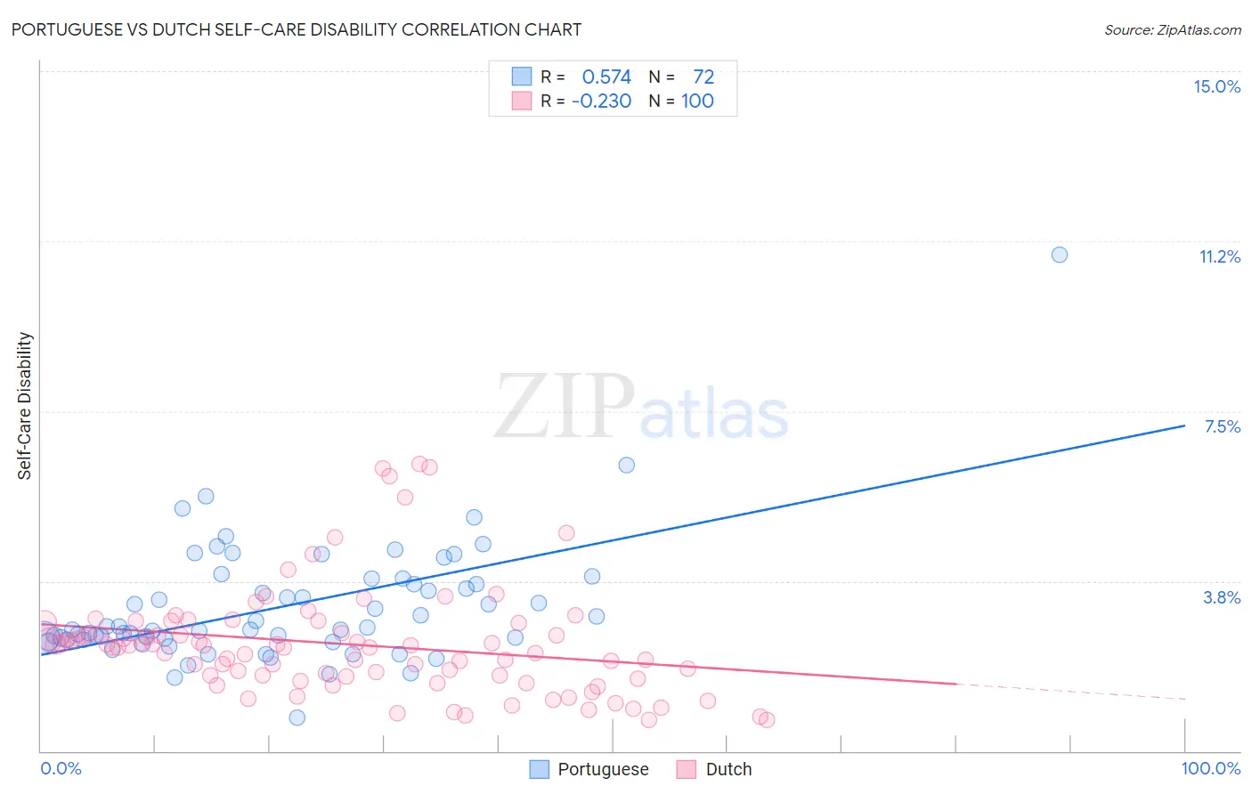 Portuguese vs Dutch Self-Care Disability