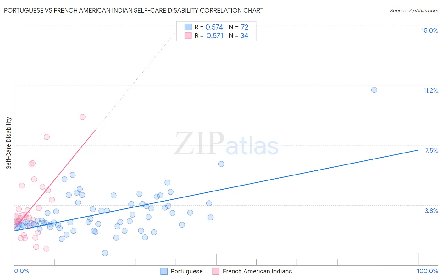 Portuguese vs French American Indian Self-Care Disability