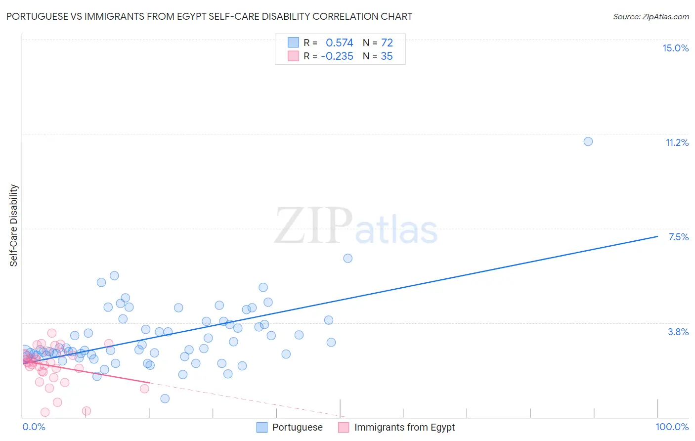 Portuguese vs Immigrants from Egypt Self-Care Disability