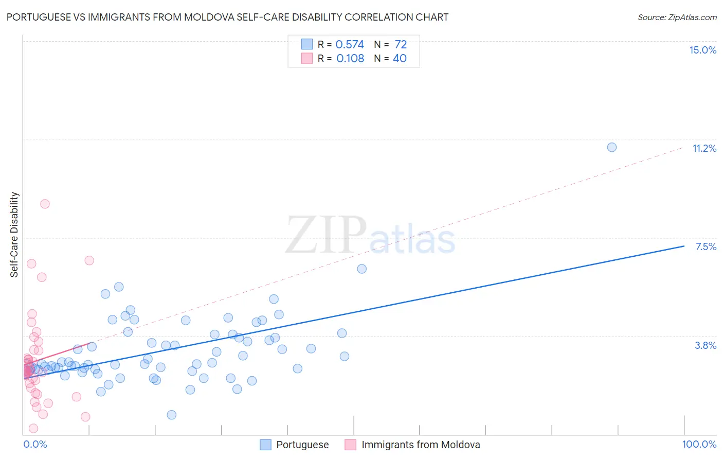 Portuguese vs Immigrants from Moldova Self-Care Disability