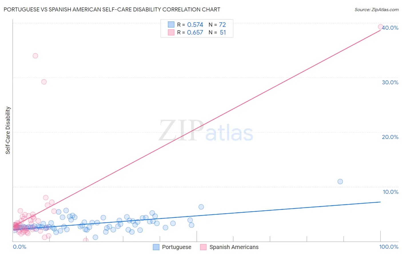 Portuguese vs Spanish American Self-Care Disability