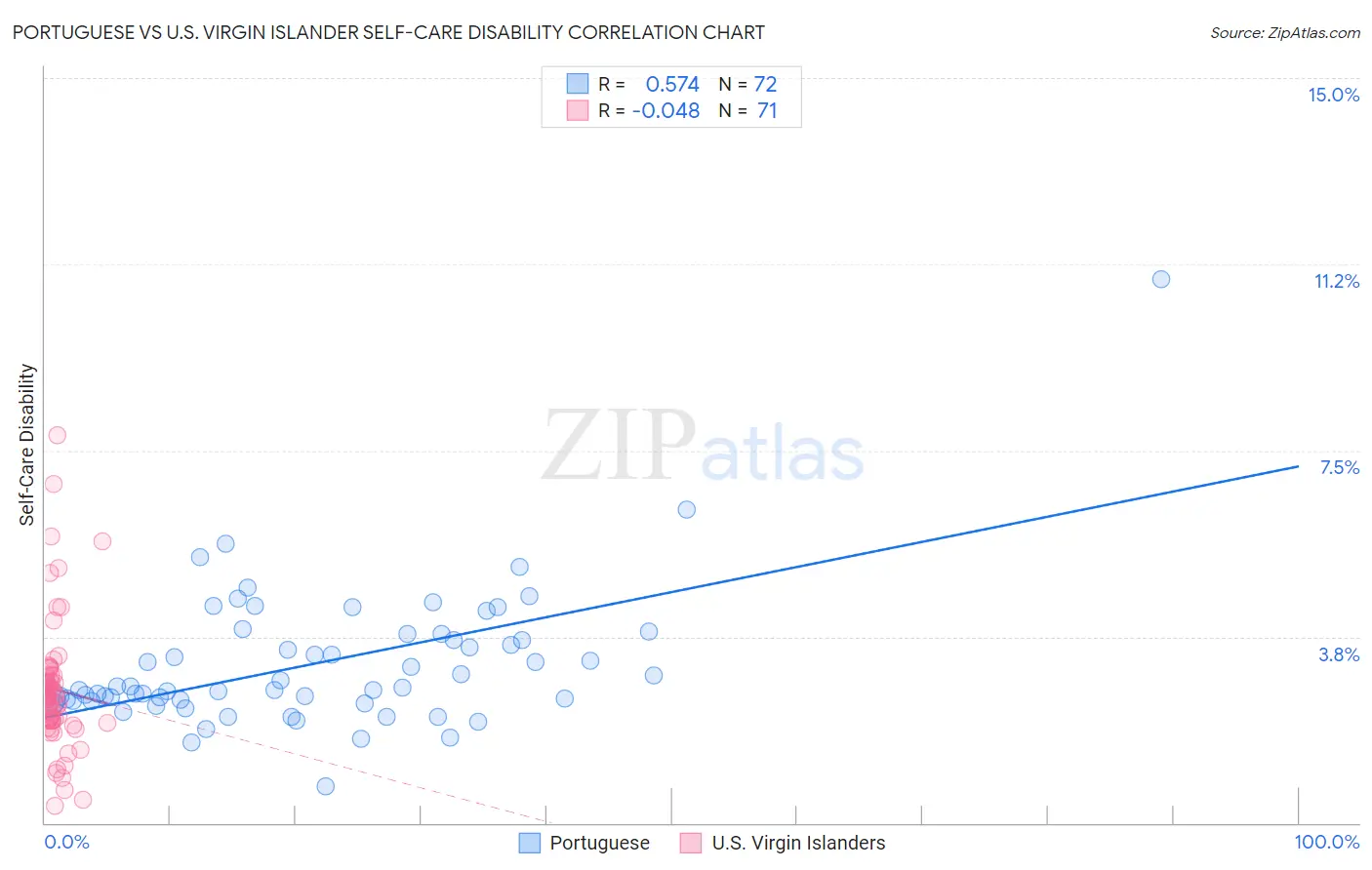 Portuguese vs U.S. Virgin Islander Self-Care Disability