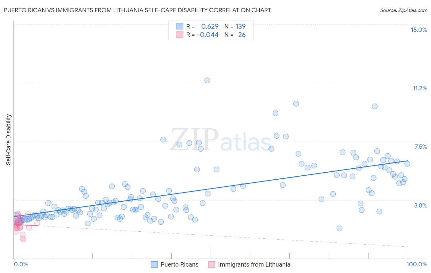 Puerto Rican vs Immigrants from Lithuania Self-Care Disability