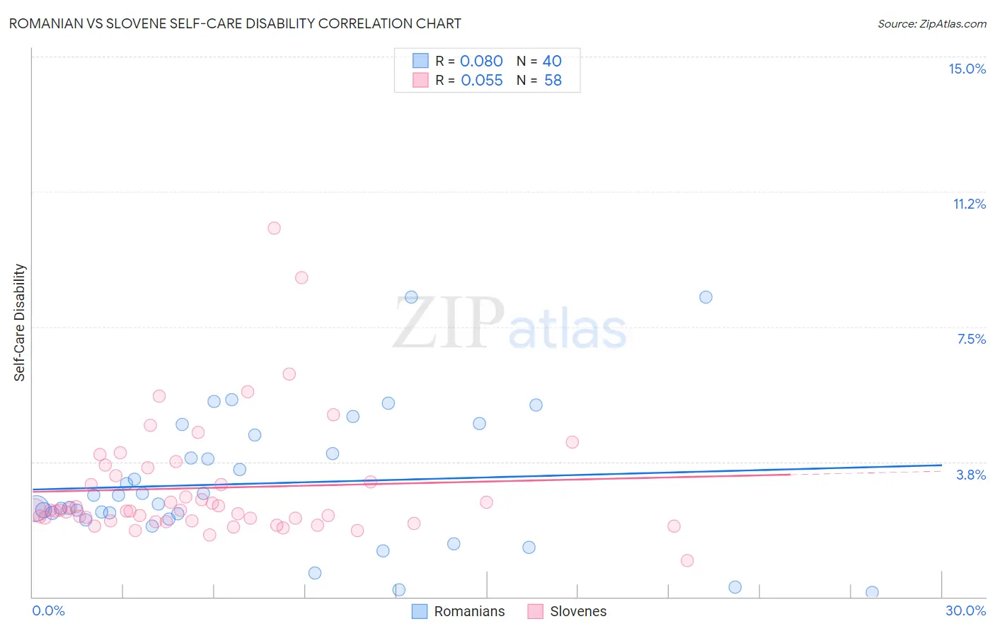 Romanian vs Slovene Self-Care Disability