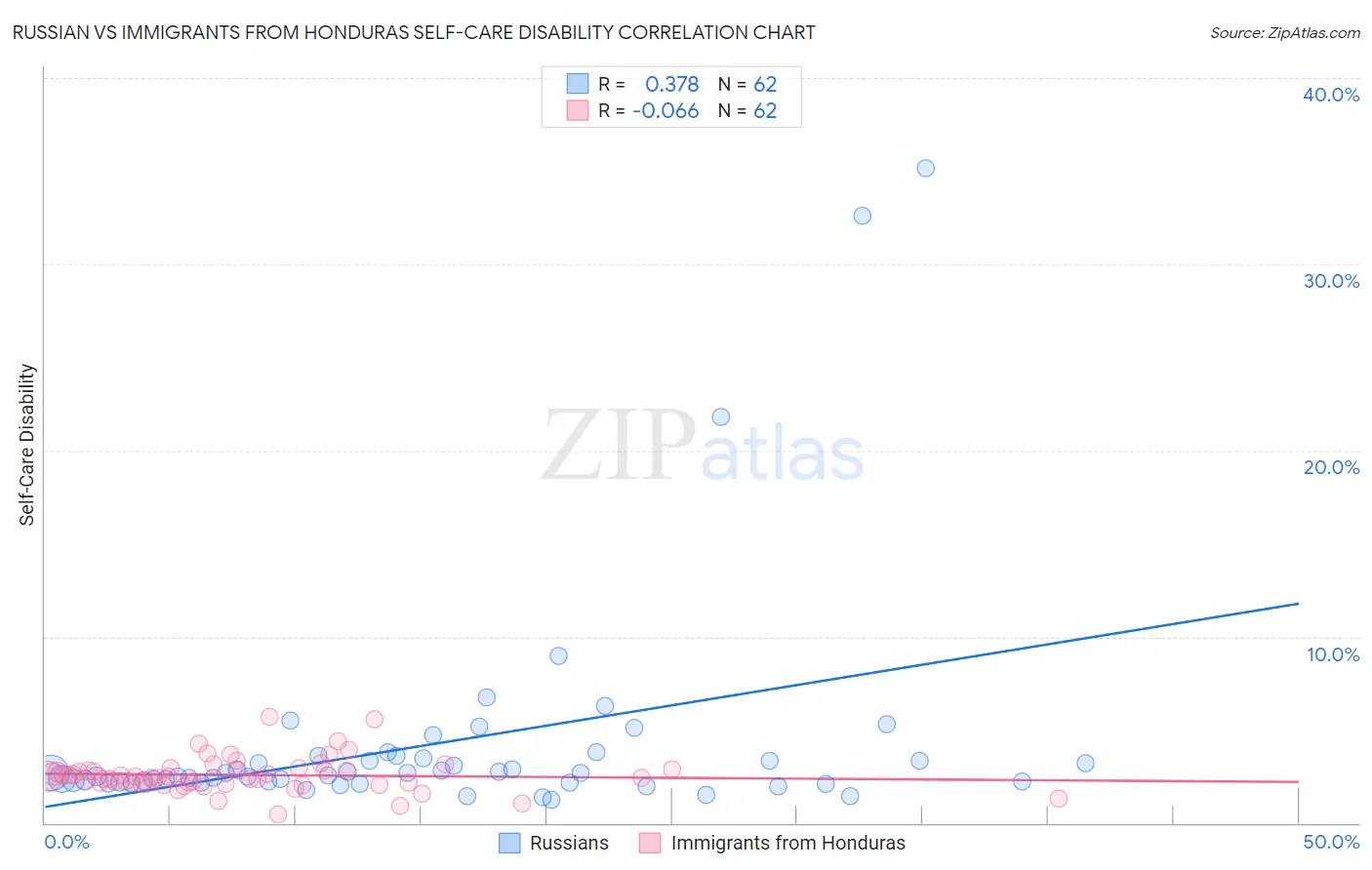 Russian vs Immigrants from Honduras Self-Care Disability