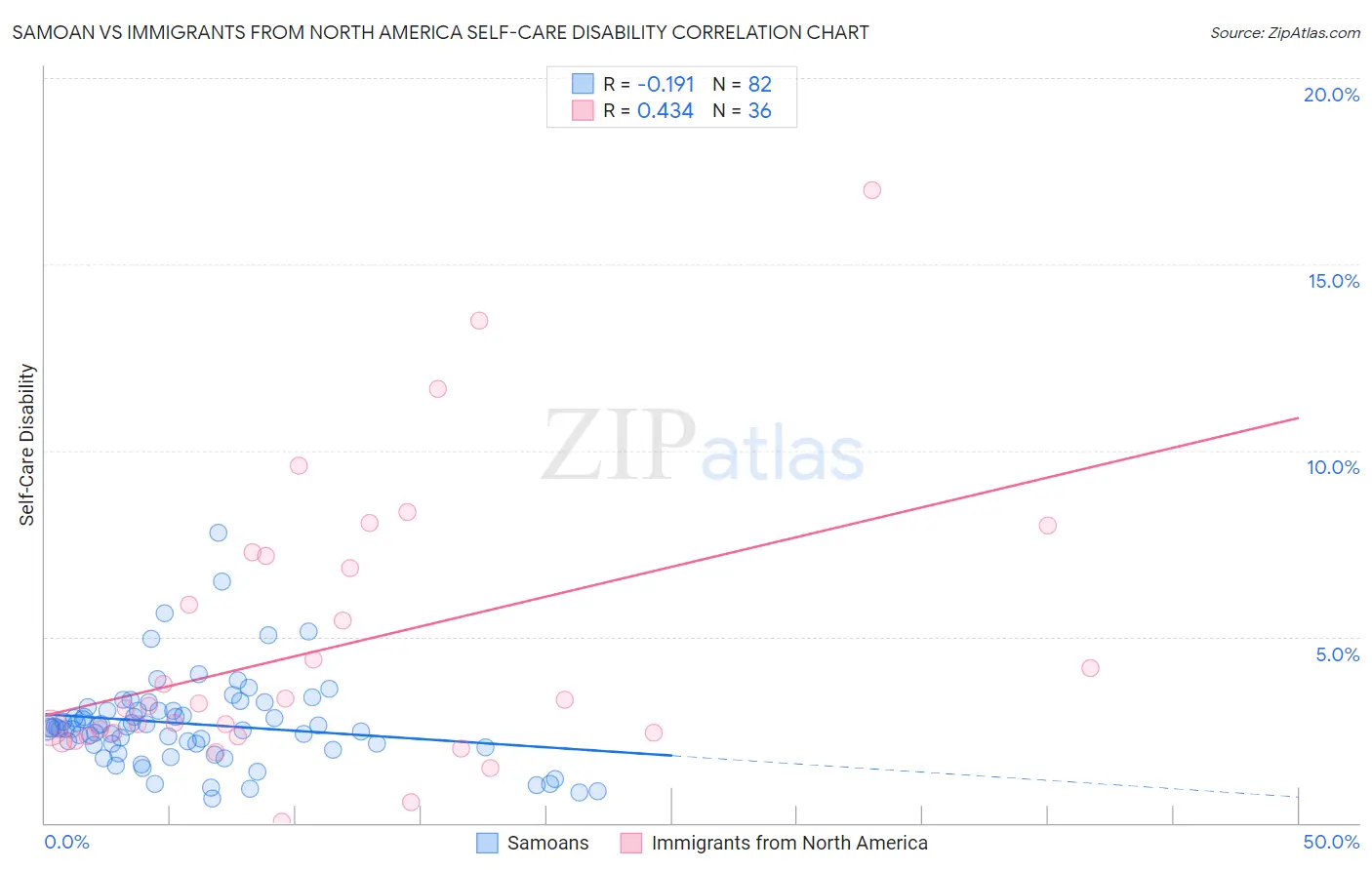 Samoan vs Immigrants from North America Self-Care Disability