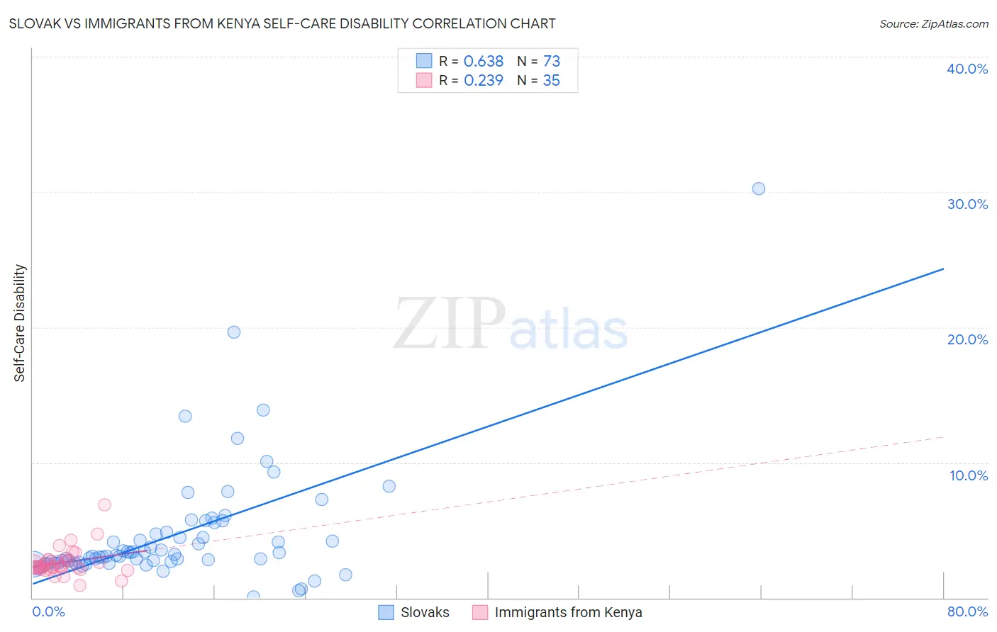 Slovak vs Immigrants from Kenya Self-Care Disability