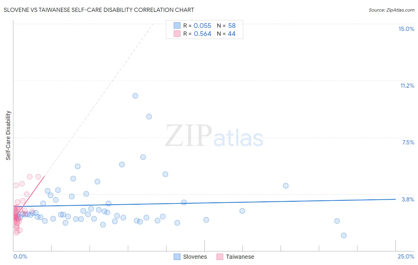 Slovene vs Taiwanese Self-Care Disability