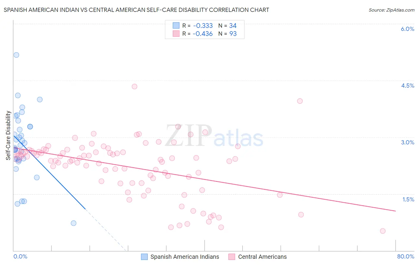 Spanish American Indian vs Central American Self-Care Disability