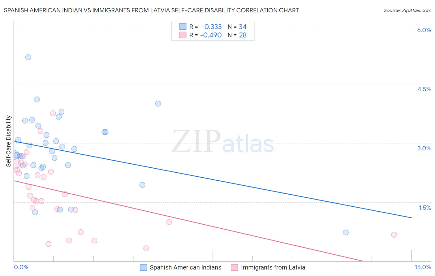 Spanish American Indian vs Immigrants from Latvia Self-Care Disability