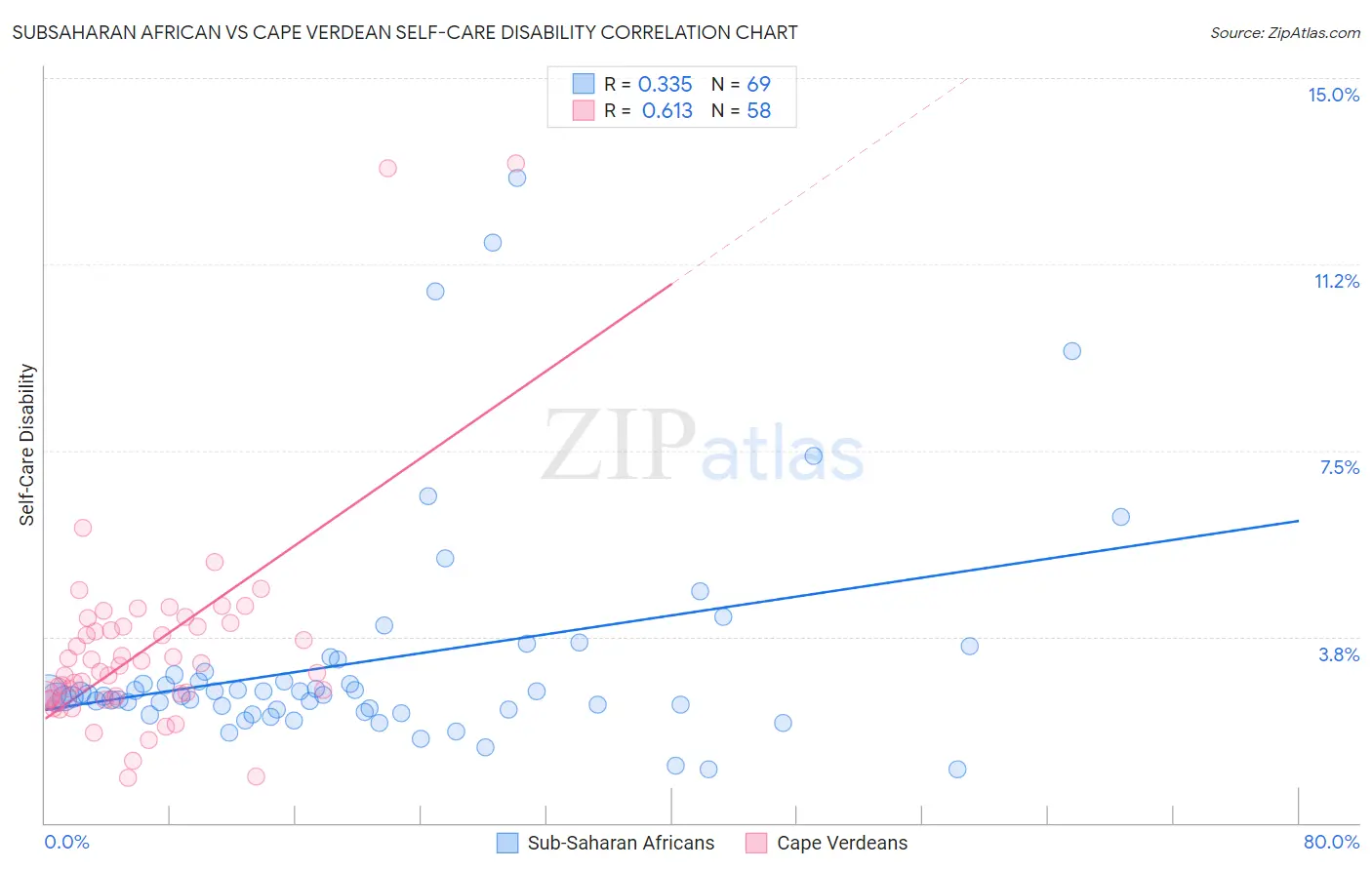 Subsaharan African vs Cape Verdean Self-Care Disability