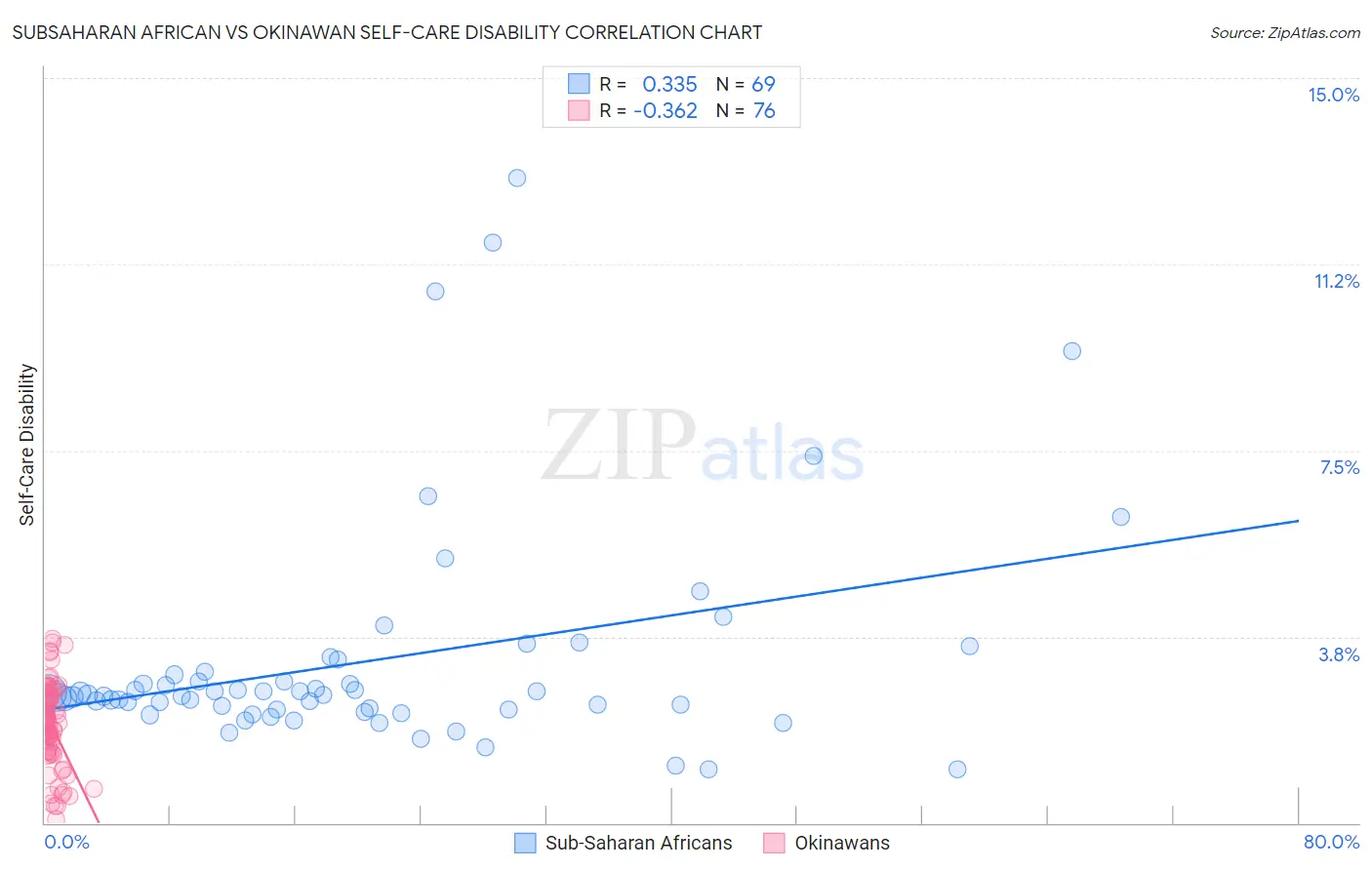 Subsaharan African vs Okinawan Self-Care Disability