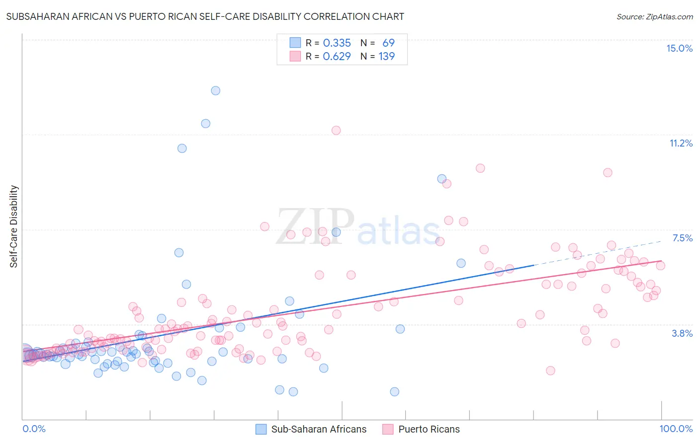 Subsaharan African vs Puerto Rican Self-Care Disability