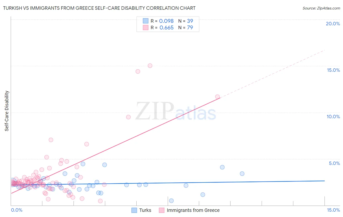 Turkish vs Immigrants from Greece Self-Care Disability