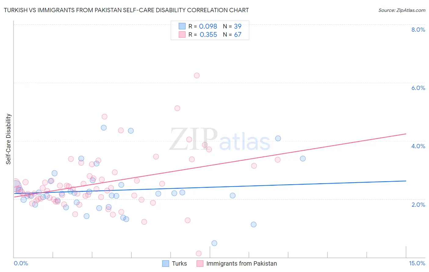 Turkish vs Immigrants from Pakistan Self-Care Disability