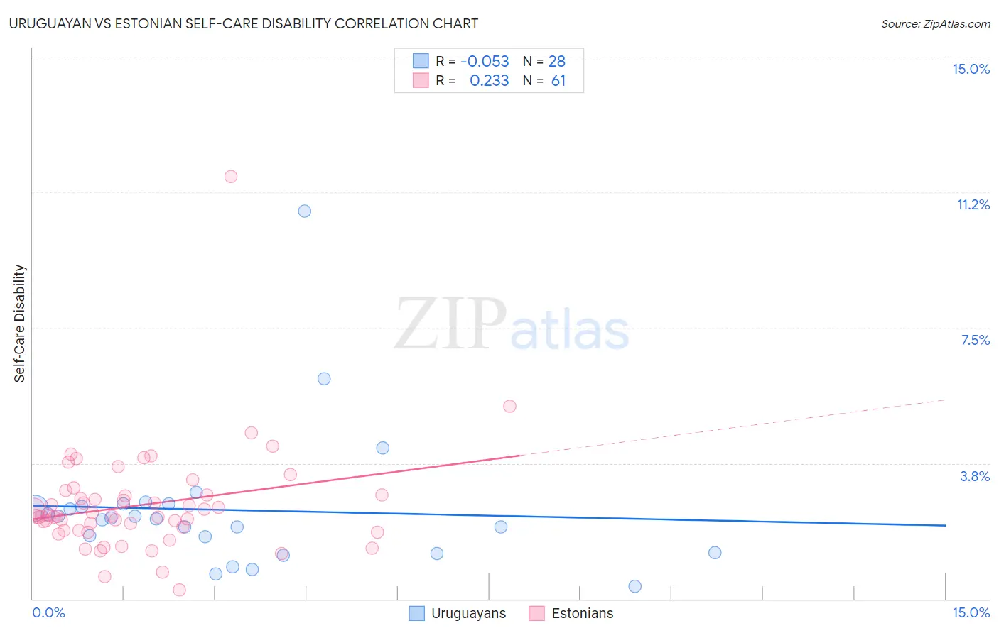 Uruguayan vs Estonian Self-Care Disability