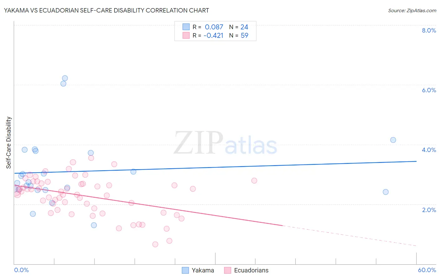 Yakama vs Ecuadorian Self-Care Disability