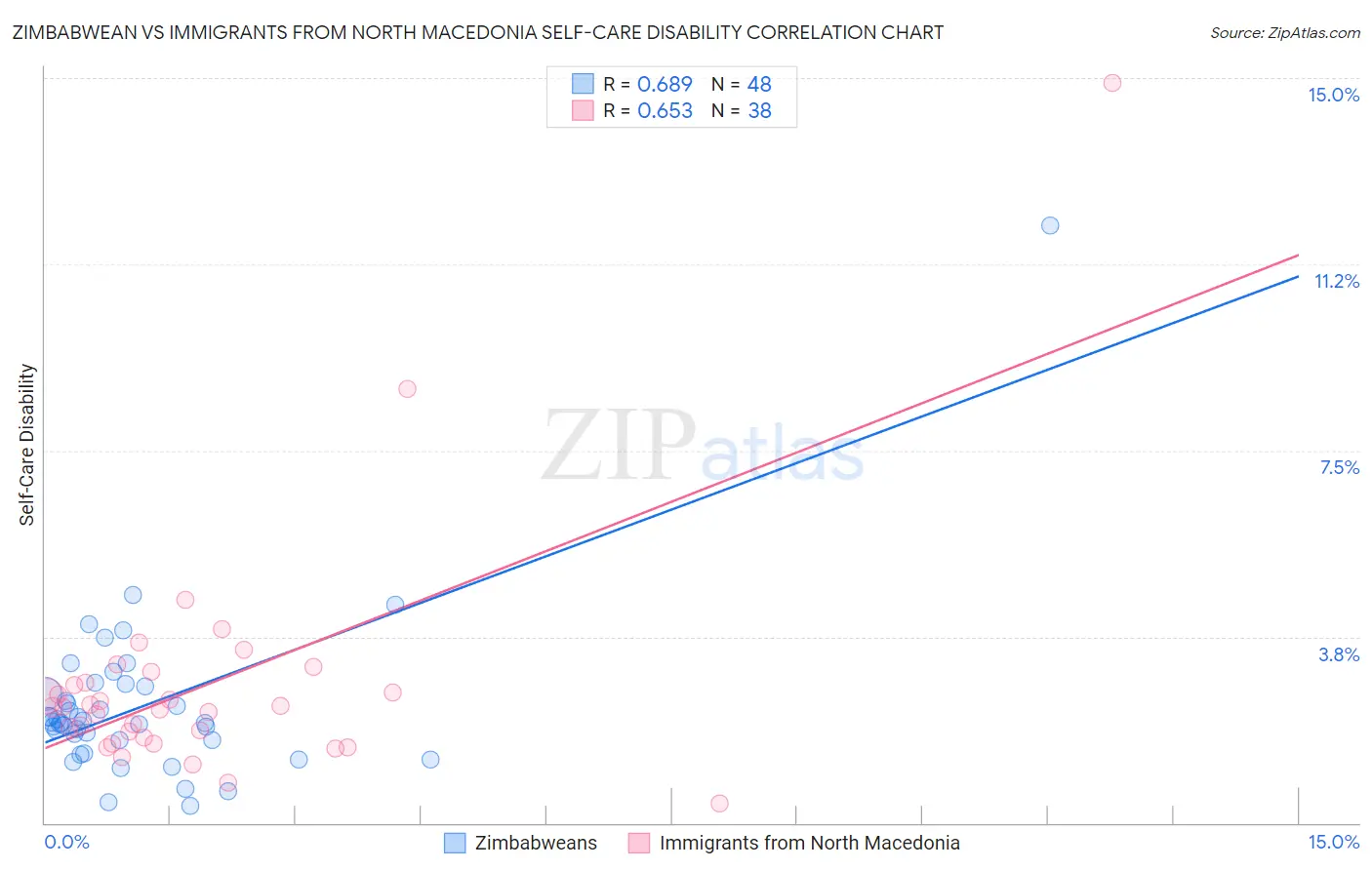 Zimbabwean vs Immigrants from North Macedonia Self-Care Disability