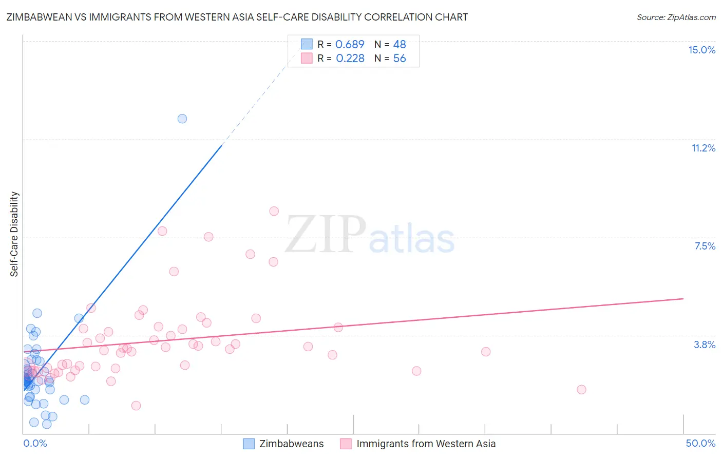 Zimbabwean vs Immigrants from Western Asia Self-Care Disability