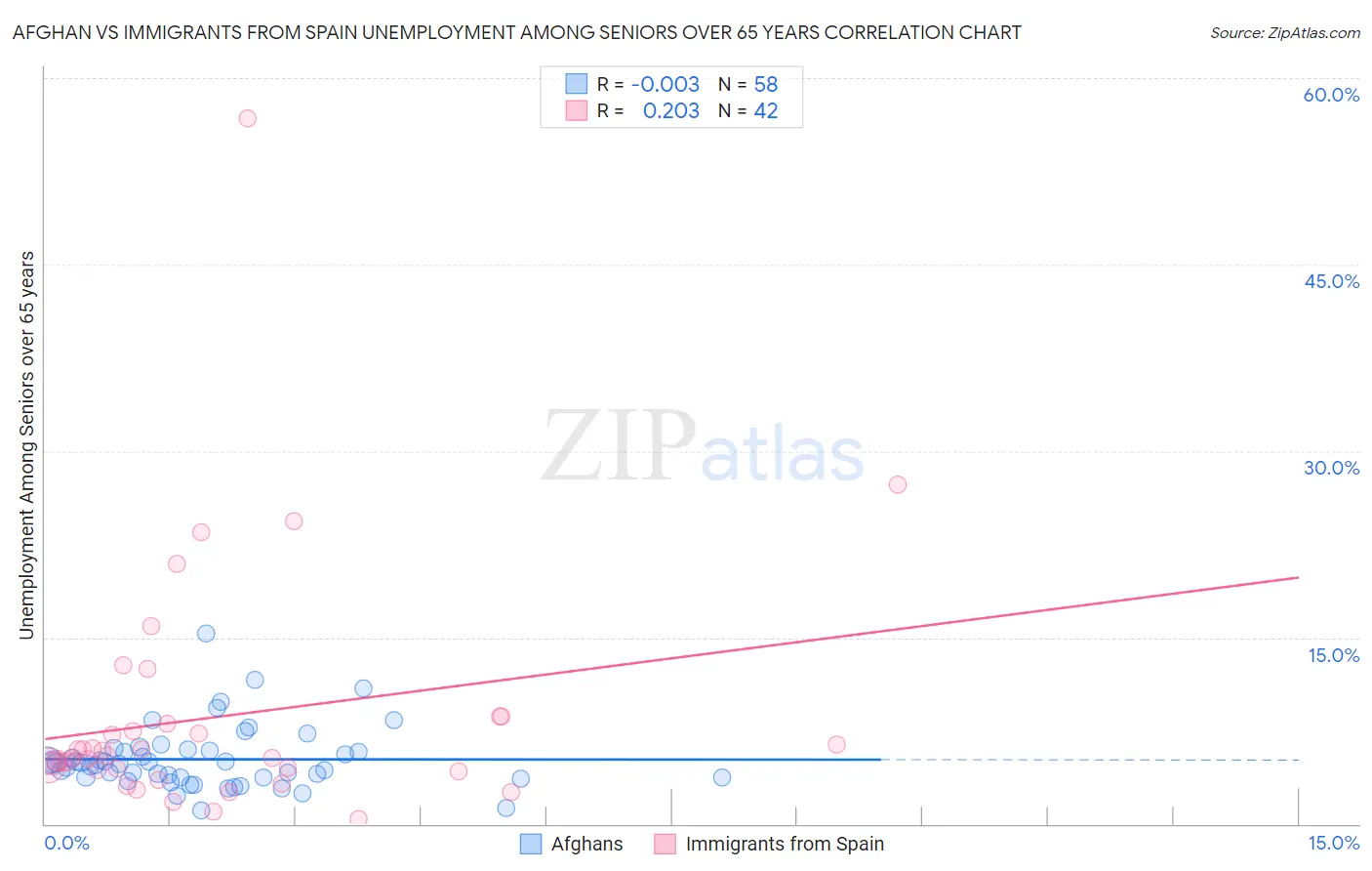 Afghan vs Immigrants from Spain Unemployment Among Seniors over 65 years